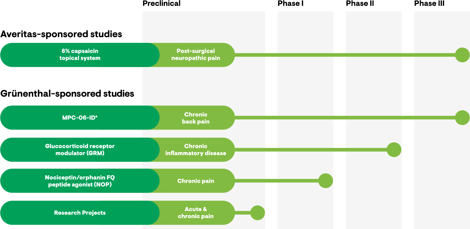 Chart displaying the phases of Averitas-sponsored studies and Grünenthal-sponsored studies